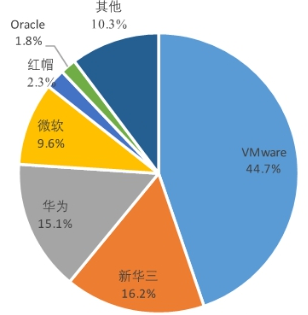 中国服务器虚拟化市场增幅显著 新华三继