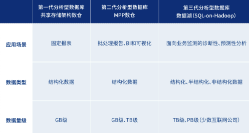 2022爱分析 中国分析型数据库市场研究报